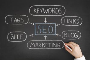 a flow chart of essential SEO habits and strategies